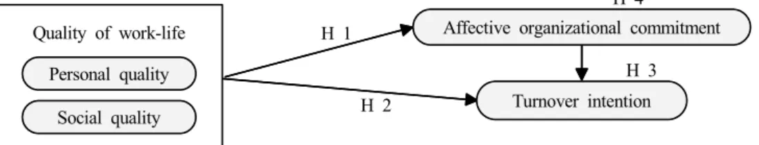 Fig.  1.  Research  model.
