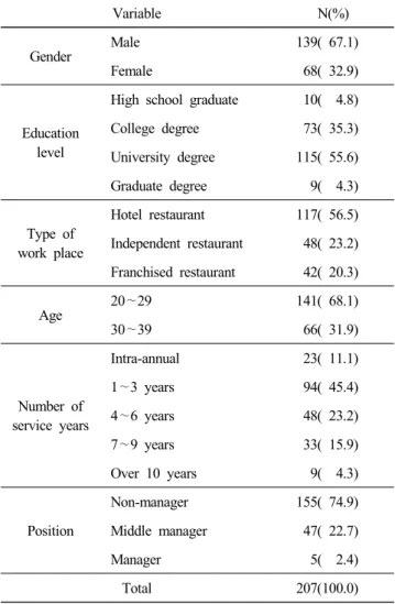Table  1.  Characteristics  of  samples Variable N(%) Gender Male 139(  67.1) Female 68(  32.9) Education level