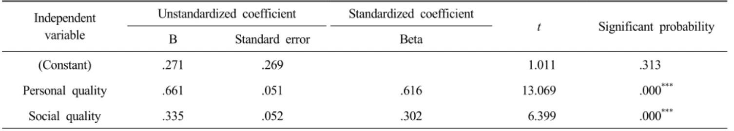 Table  3.  Effects  of  qality  of  work-life  on  affective  commitment Independent