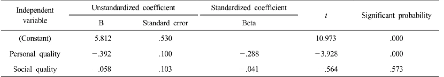 Table  4.  Effects  of  quality  of  work-life  on  turnover  intention Independent