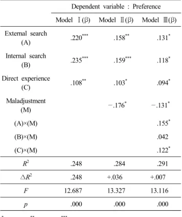 Table  7.  Validation  of  regulation  effect  of  maladjustment  in  the  effect  of  information  search  for  Korean  food  brand  on  preference