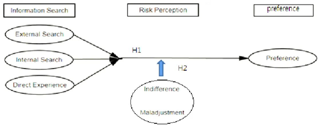 Fig.  1.  Research  model. 하는 태도형성이 인지적 신념에 근거하여 발달하게 되고, 행동의도에 영향을 준다는 관점과 유사하다.  이같이 애호도는 소비용품에서부터 산업용품과 더불어 소매 점포에 이르기까지 다양한 상황에 적용되고 있으며,  대부분의 연구자들은 애호도의 측정과 관련해서 이슈가 되는 부분에 초점을 두어왔다