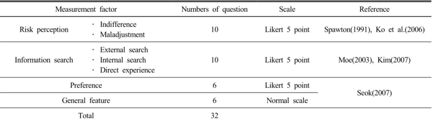 Table  1.  Configuration  of  the  questionnaire