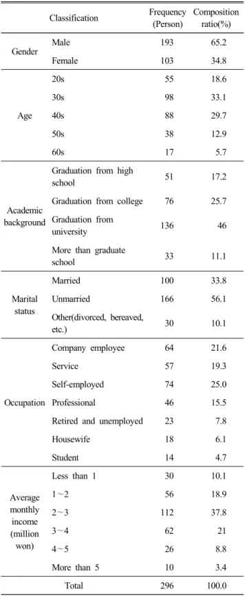 Table  2.  Demographic  characteristics (Those  surveyed  1,657) Classification Frequency (Person) Composition ratio(%) Gender Male 193 65.2 Female 103 34.8 Age 20s 55 18.630s9833.140s8829.7 50s 38 12.9 60s 17 5.7 Academic  background