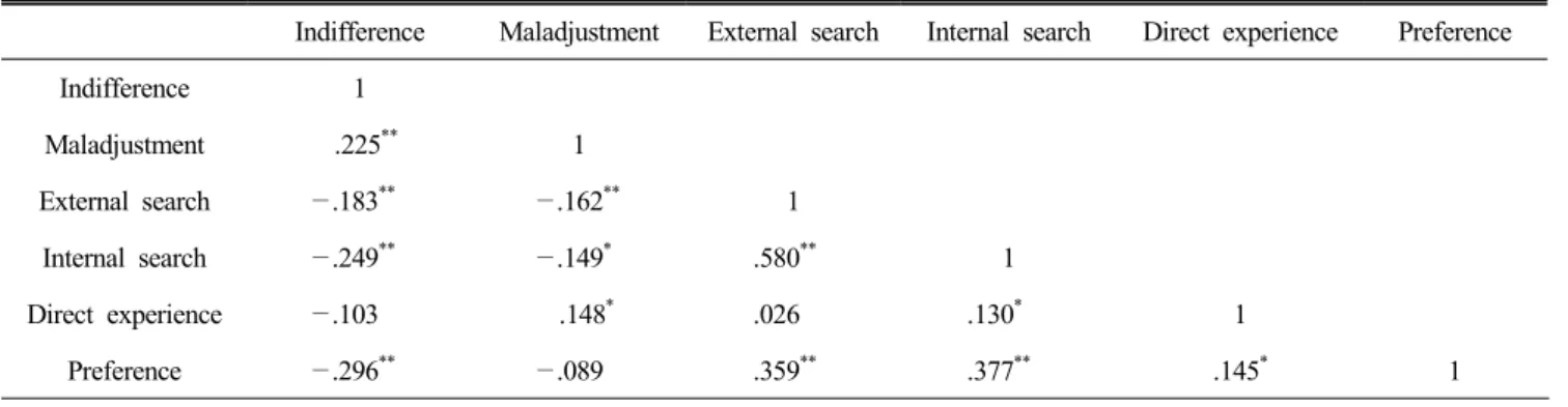 Table  5.  Effects  of  information  search  for  Korean  food  brand  on  preference
