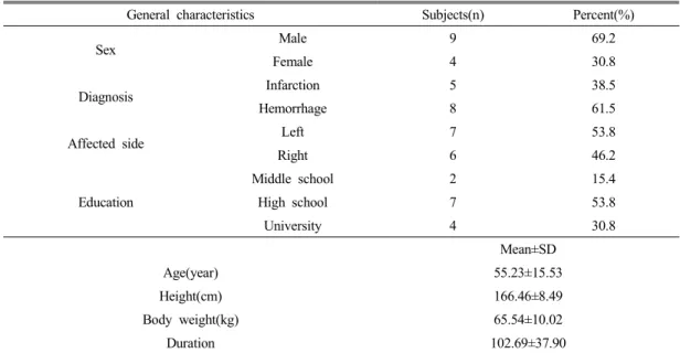 Table 1. General characteristics of subjects
