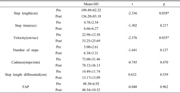 Table 3. Comparison of gait score on functional weight bearing