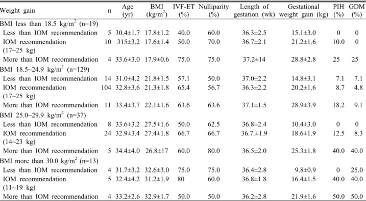 Table 1. Maternal characteristics and complications