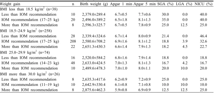 Table 2. Neonatal outcomes based on maternal prepregnancy body mass index (BMI) categories 