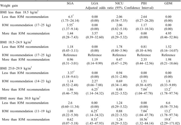 Table 4. Multivariate logistic regression of maternal and neonatal outcomes 
