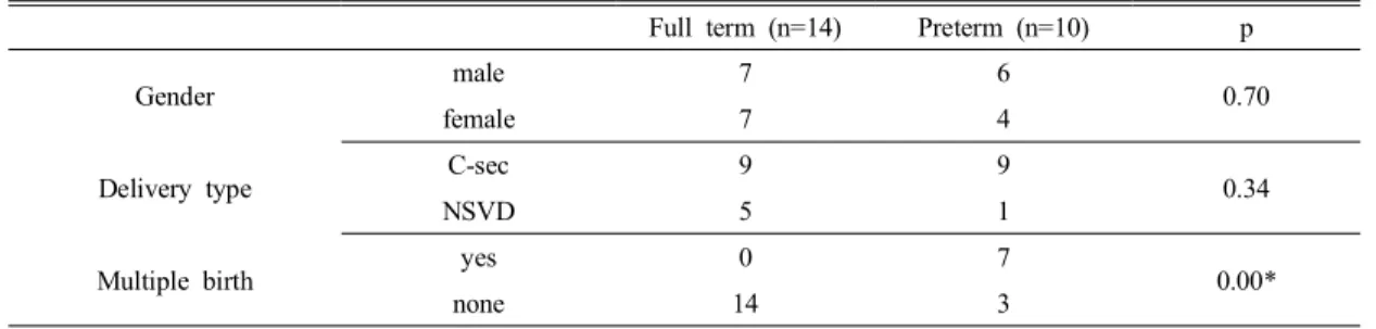 Table  2.  General  characteristics  of  subjects (N=24)