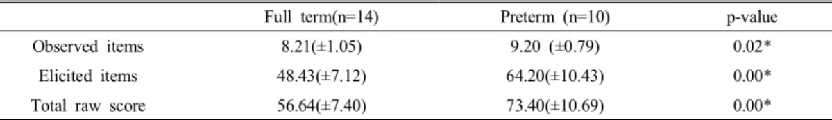 Fig 2. Treatment  results  at  pre,  post  treatment  and  final  test  day  in  Preterm  group