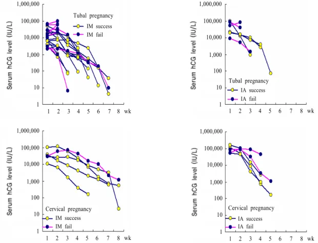 Fig. 3. Serum hCG level according to the treatment result. IM: intramuscular, IA: intraamniotic.