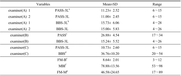 Table 2. Descriptive statistics of PASS(PASS-3L), BBS(BBS-3L), MBI, FM-M