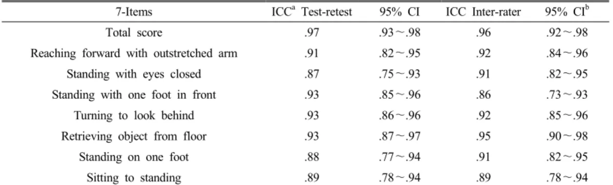 Table 4. ICC and confidence interval of BBS-3L total and item scores