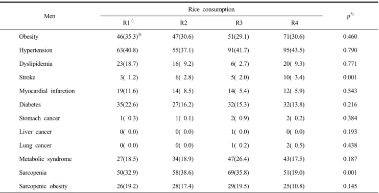 Table  1.  The  relationship  between  prevalence  of  disease  and  white  rice  consumption  for  men Men Rice  consumption p 2) R1 1) R2 R3 R4 Obesity 46(35.3) 3) 47(30.6) 51(29.1) 71(30.6) 0.460 Hypertension 63(40.8) 55(37.1) 91(41.7) 95(43.5) 0.790 Dy