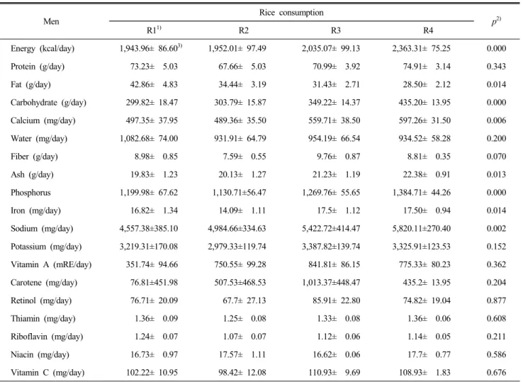 Table  3.  The  relationship  between  nutrient  intakes  and  white  rice  consumption  for  men Men Rice  consumption p 2) R1 1) R2 R3 R4 Energy  (kcal/day) 1,943.96±  86.60 3) 1,952.01±  97.49 2,035.07±  99.13 2,363.31±  75.25 0.000 Protein  (g/day) 73.