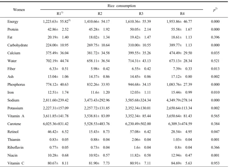 Table  4.  The  relationship  between  nutrient  intakes  and  white  rice  consumption  for  women Women Rice  consumption p 2) R1 1) R2 R3 R4 Energy 1,223.63±  55.82 3) 1,410.66±  54.17 1,610.36±  55.39 1,953.86±  46.77 0.000 Protein 42.86±    2.52 45.28