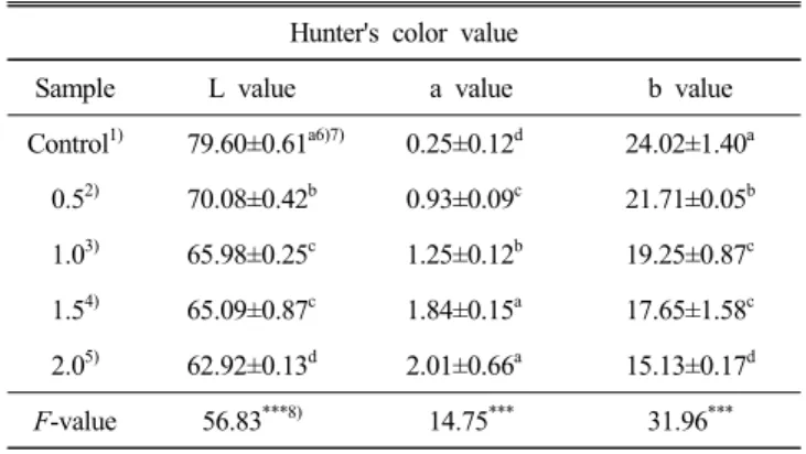 Table  4.  Chemical  composition  of  macaroon  added  with  Helianthus  tuberosus  L