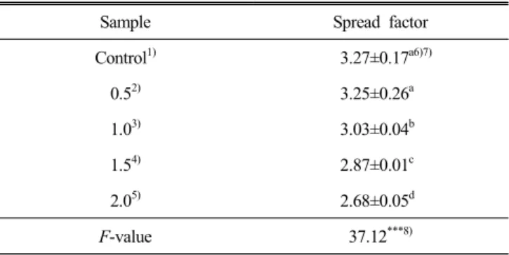 Table  7.  Content  of  total  phenol  compounds  of  macaroon  added  with  Helianthus  tuberosus  L