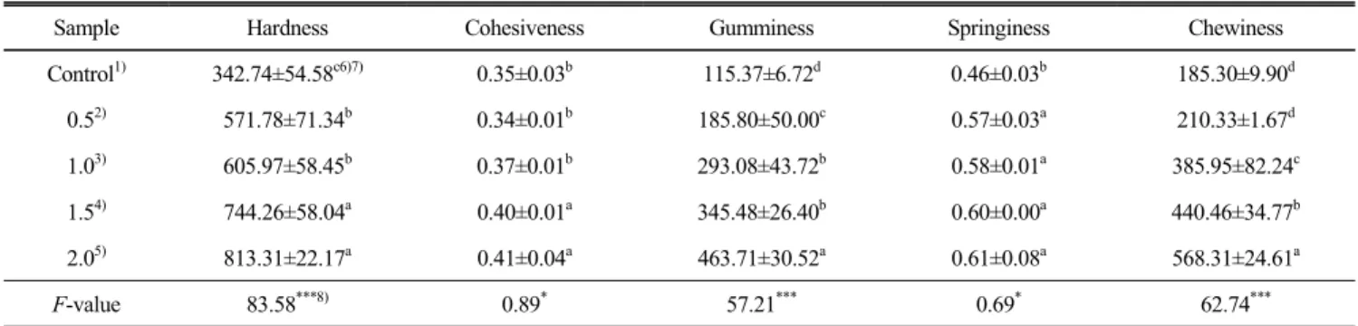 Table  8.  DPPH  radical  scavenging  activity  of  macaroon  added  with  Helianthus  tuberosus  L