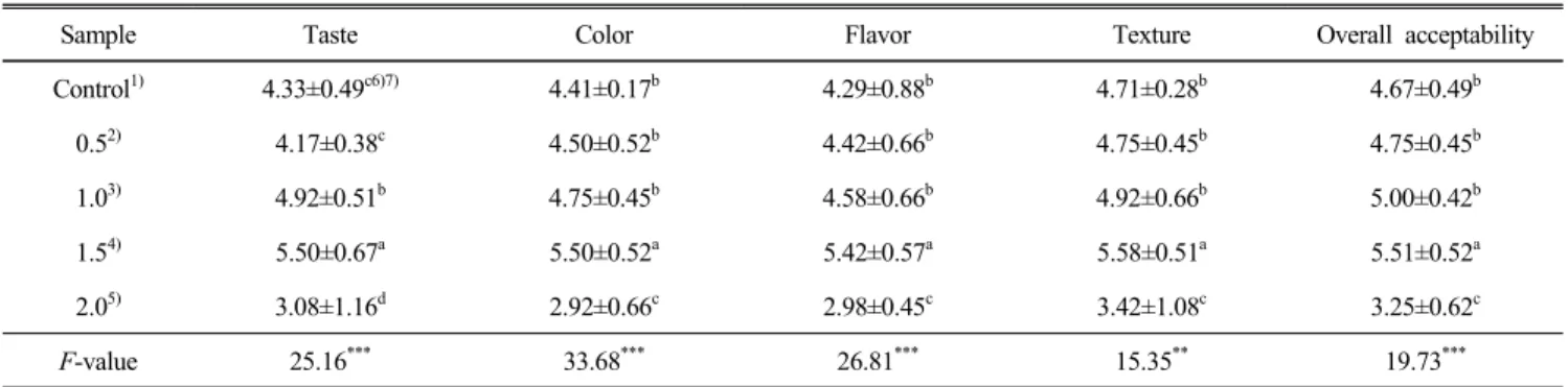 Table  10.  Sensory  evaluation  of  macaroon  added  with  Helianthus  tuberosus  L.  powder