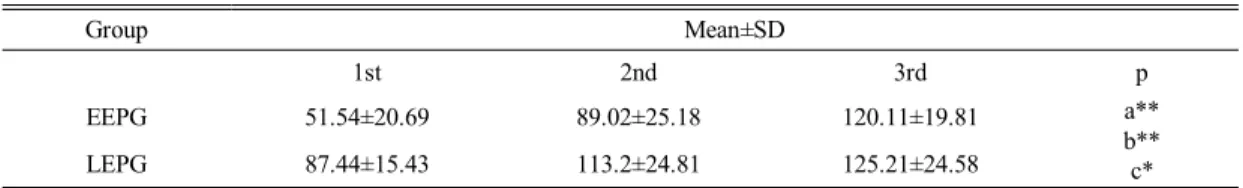 Table  4.  Comparison  of  hamstring  muscle  strength  between  groups  and  within  intervention  period  on 