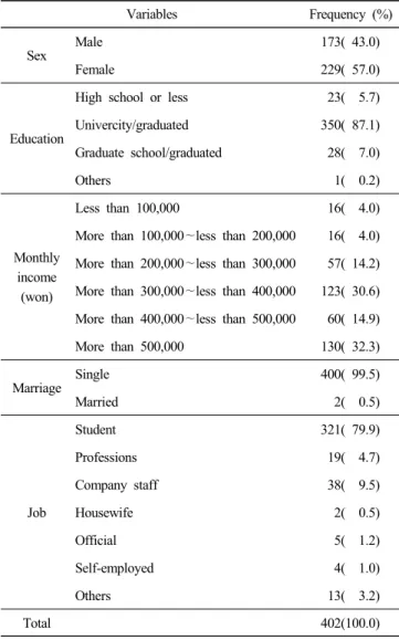 Table  1.  Demographic  information Variables Frequency  (%) Sex Male 173(  43.0) Female 229(  57.0) Education
