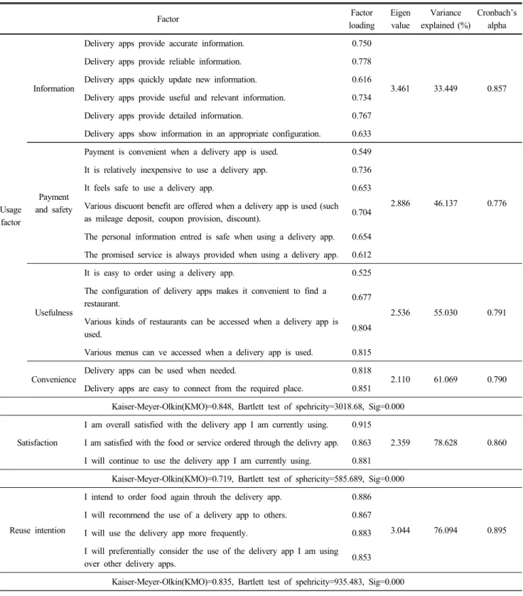 Table  2.  Test  of  validity  and  reliability  of  measurement  items Factor Factor loading Eigenvalue Variance explained  (%) Cronbach’s alpha Usage factor Information
