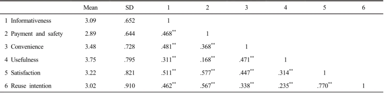 Table  3.  Pearson's  correlation  coefficients  of  variables