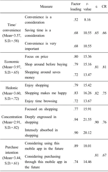 Table  3.  Results  of  structural  model
