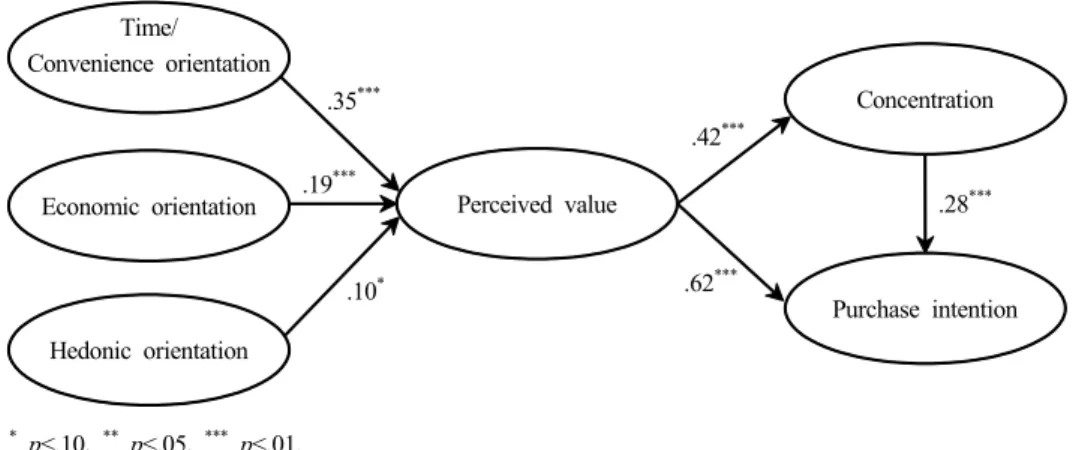 Fig.  1.  Results  of  the  research  model.