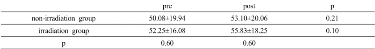 Table 2. Comparison of autonomic adaptation(SDNN)                                                  unit :㎳