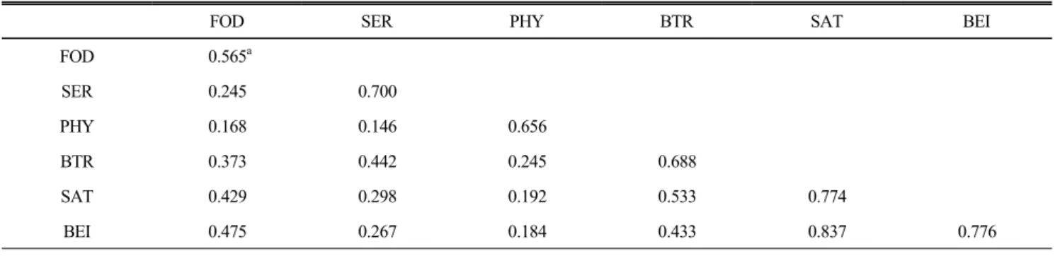 Table  2.  Confirmatory  factor  analysis  and  discriminant  validity