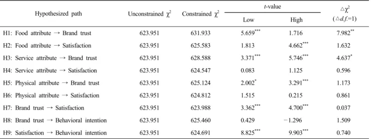 Table  4.  Moderating  effects  of  level  of  food  neophobia