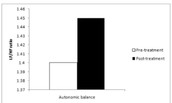 Fig 4. Comparison of autonomic adaptation(SDNN)