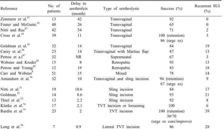 Table 2. Summary of series on sling loosening/incision and urethrolysis for obstruction after incontinence surgery