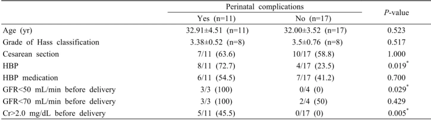 Table 2. Univariate analysis of possible risk factors of perinatal complications in IgA nephropathy다