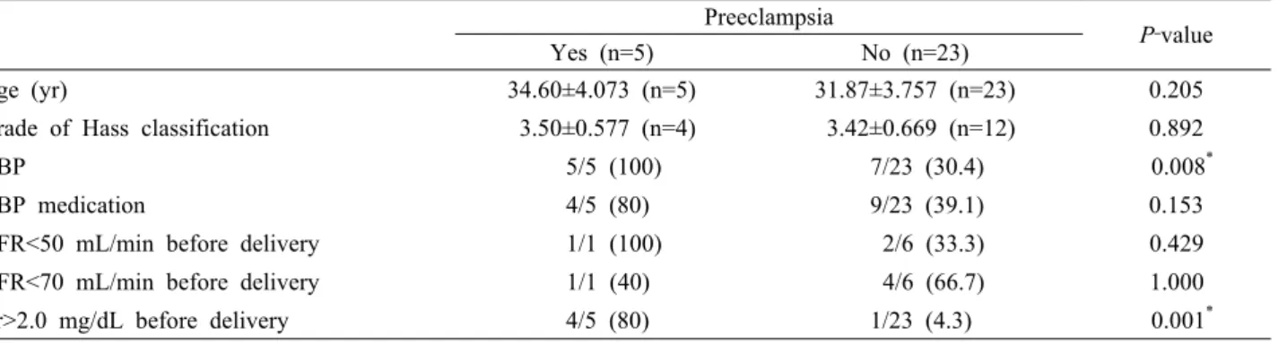 Table 4. Univariate analysis of possible risk factors of preterm birth in IgA nephropathyPreeclampsia