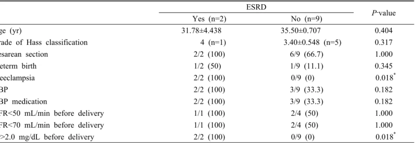 Table 5. Univariate analysis of possible risk factors of ESRD 2 years after delivery