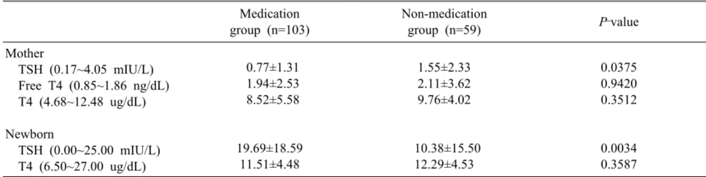 Table 2. Thyroid function test at delivery in the mothers and the newborns in hyperthyroidism according to antithyroid  medication during pregnancy