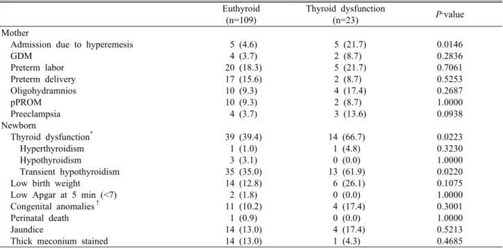 Table 4. Pregnancy outcome according to thyroid function status (euthyroid vs thyroid dysfunction) during pregnancy
