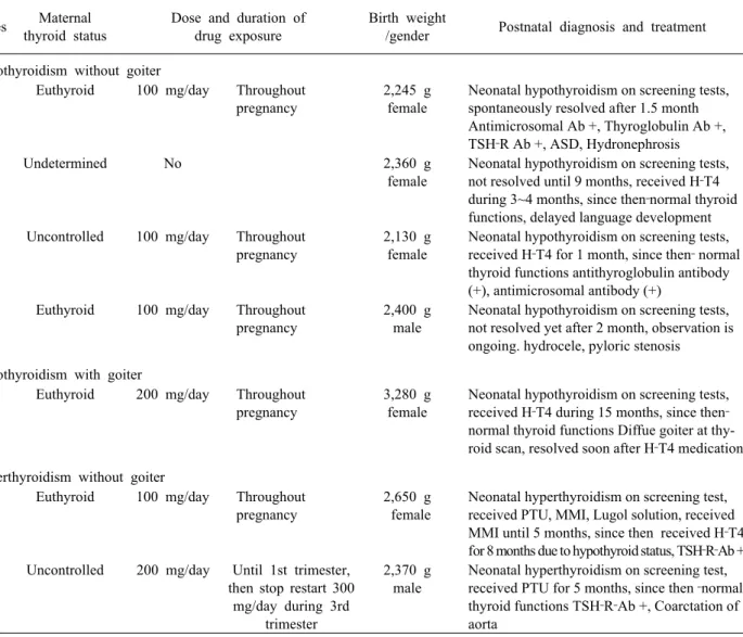 Table 5. Details of antithyroid drug exposure, pregnancy and management in cases with neonatal hyper/hypo-thyroidism