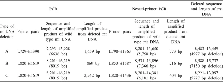 Fig. 2. Detection of deleted mitochondrial DNA in human  follicular fluid cells by PCR using primer L729 and H1390