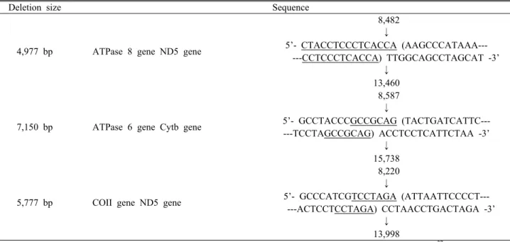 Fig. 3. Detection of deleted mitochondrial DNA in human  follicular fluid cells by polymerase chain reaction (PCR) using  primer L820, H1619 and nested-PCR using primer L853,  H1587, L820 and H1436