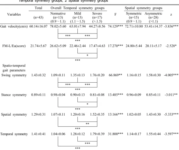 Table 2. Comparison  of  the  Gait  velocity,  FM-L/E,  Spatio-temporal  Gait  Parameters  between  the  3  Temporal  symmetry  groups,  2  Spatial  symmetry  groups