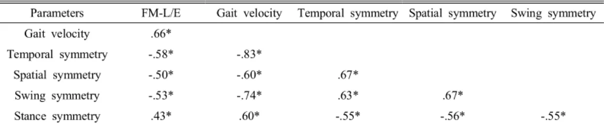 Fig 2.  Scatter-plot  between  the  Overall  Temporal  Symmetry  and  FM-L/E 
