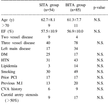 Table 1. Patient characteristics