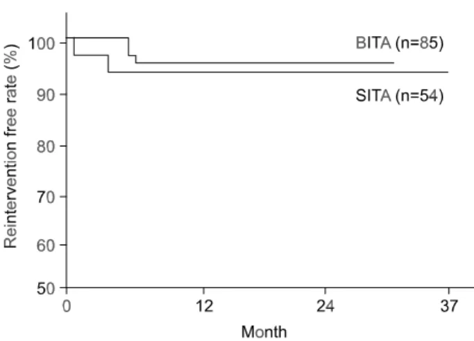 Fig. 1. Reintervention free rate. BITA=bilateral internal thoracic artery  group; SITA=signle internal thoracic artery  group.