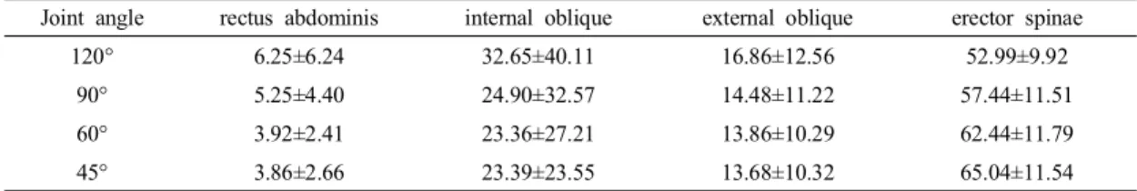 Table  3.  Relative  activity  of  the  different  trunk  muscles  during  exercises(%MVIC)